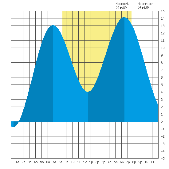 Iliamna Bay tide chart for Wednesday, October 4, 2023