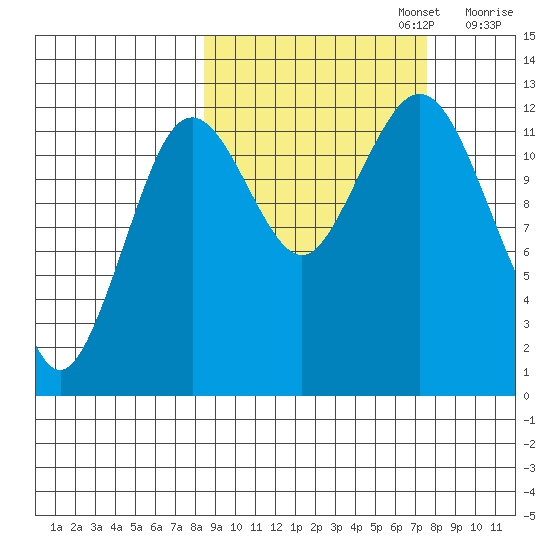 Iliamna Bay tide chart for Thursday, October 5, 2023