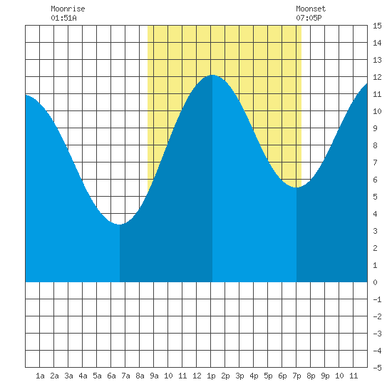 Iliamna Bay tide chart for Monday, October 9, 2023