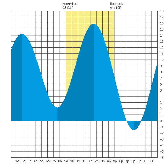 Iliamna Bay tide chart for Sunday, November 12, 2023