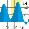Iliamna Bay tide chart for Tuesday, November 14, 2023