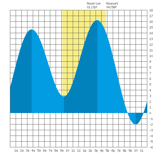 Iliamna Bay tide chart for Wednesday, November 15, 2023