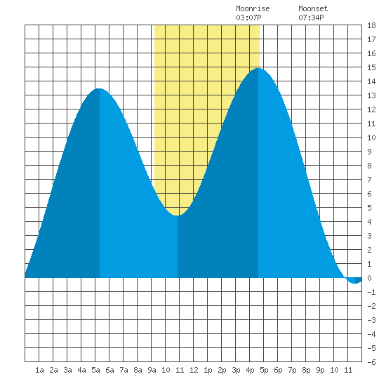 Iliamna Bay tide chart for Friday, November 17, 2023