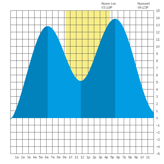 Iliamna Bay tide chart for Saturday, November 18, 2023