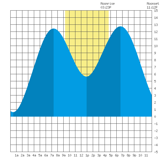 Iliamna Bay tide chart for Sunday, November 19, 2023