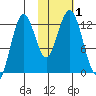 Iliamna Bay tide chart for Wednesday, November 1, 2023