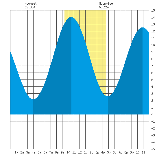 Iliamna Bay tide chart for Wednesday, November 22, 2023