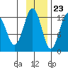 Iliamna Bay tide chart for Thursday, November 23, 2023