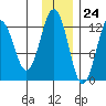Iliamna Bay tide chart for Friday, November 24, 2023
