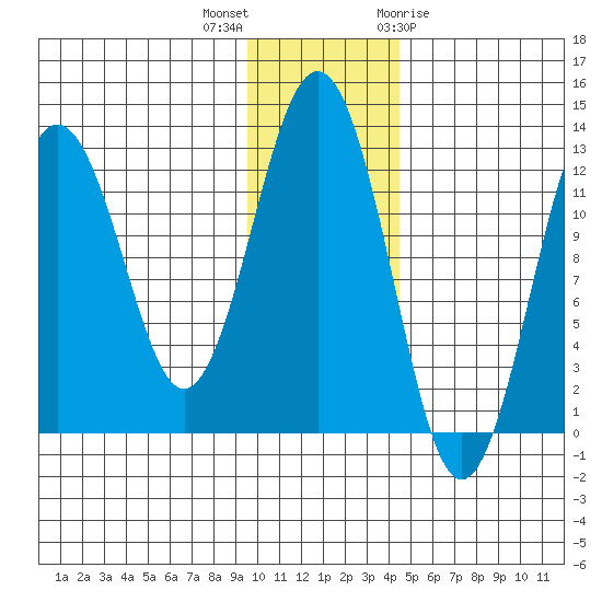 Iliamna Bay tide chart for Saturday, November 25, 2023