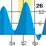 Iliamna Bay tide chart for Sunday, November 26, 2023