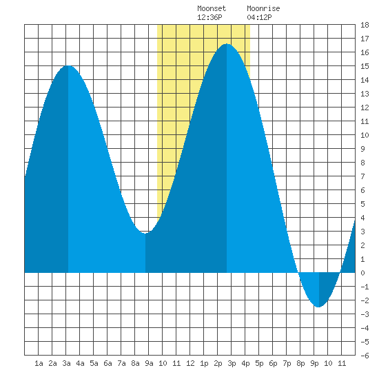 Iliamna Bay tide chart for Tuesday, November 28, 2023