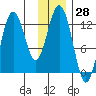 Iliamna Bay tide chart for Tuesday, November 28, 2023