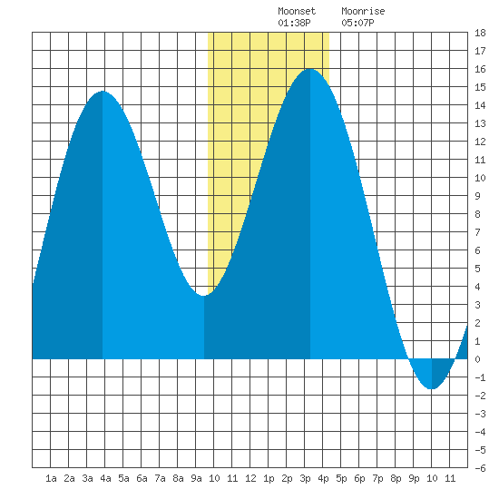 Iliamna Bay tide chart for Wednesday, November 29, 2023