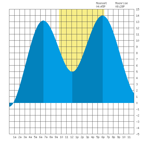 Iliamna Bay tide chart for Thursday, November 2, 2023