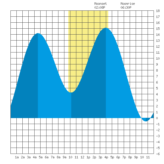 Iliamna Bay tide chart for Thursday, November 30, 2023