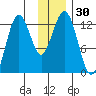 Iliamna Bay tide chart for Thursday, November 30, 2023