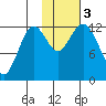 Iliamna Bay tide chart for Friday, November 3, 2023