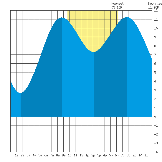 Iliamna Bay tide chart for Saturday, November 4, 2023