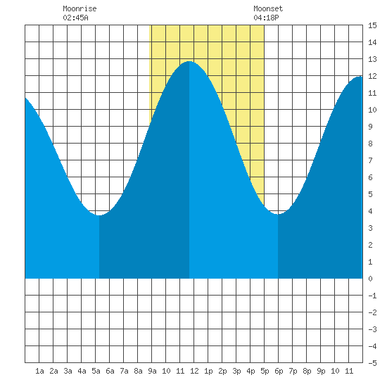 Iliamna Bay tide chart for Wednesday, November 8, 2023