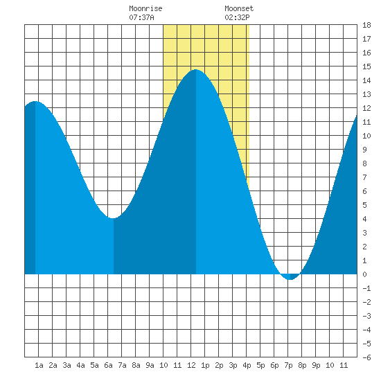 Iliamna Bay tide chart for Sunday, December 10, 2023