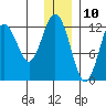 Iliamna Bay tide chart for Sunday, December 10, 2023