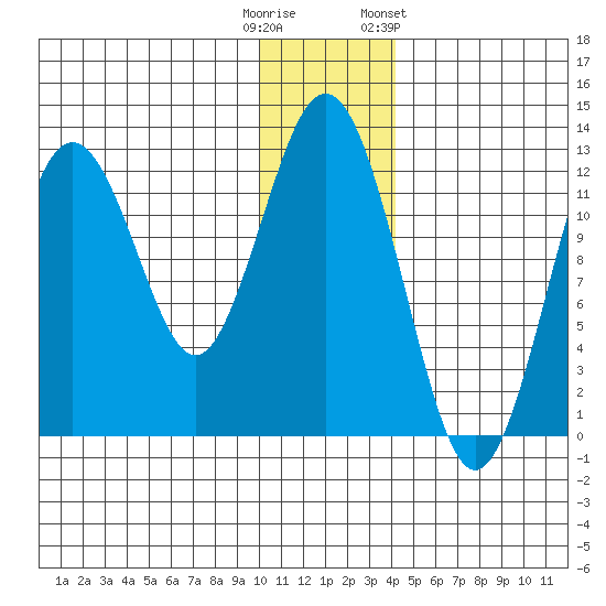 Iliamna Bay tide chart for Monday, December 11, 2023