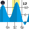 Iliamna Bay tide chart for Tuesday, December 12, 2023