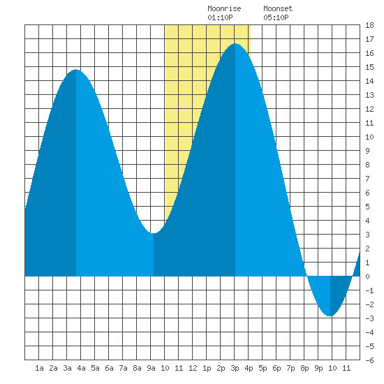 Iliamna Bay tide chart for Thursday, December 14, 2023