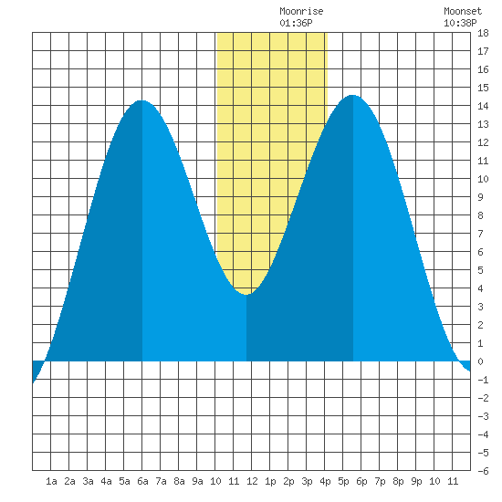 Iliamna Bay tide chart for Sunday, December 17, 2023