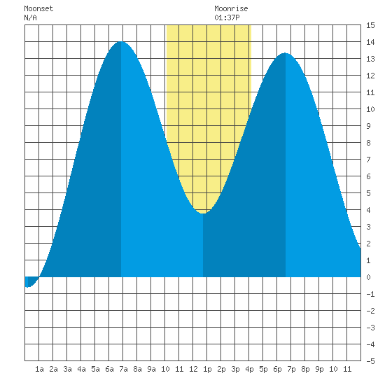 Iliamna Bay tide chart for Monday, December 18, 2023