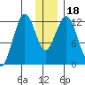 Iliamna Bay tide chart for Monday, December 18, 2023