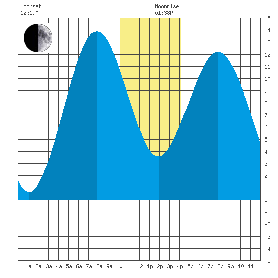 Iliamna Bay tide chart for Tuesday, December 19, 2023