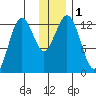 Iliamna Bay tide chart for Friday, December 1, 2023
