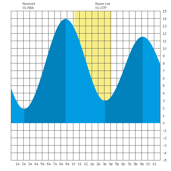 Iliamna Bay tide chart for Wednesday, December 20, 2023