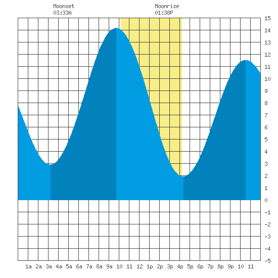 Iliamna Bay tide chart for Thursday, December 21, 2023
