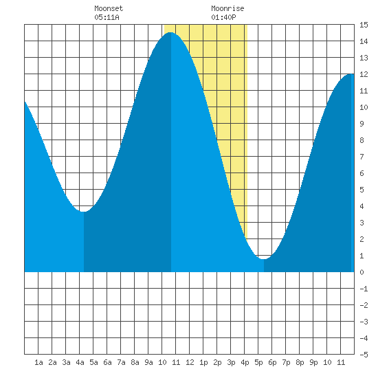 Iliamna Bay tide chart for Friday, December 22, 2023