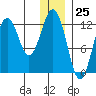 Iliamna Bay tide chart for Monday, December 25, 2023