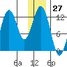 Iliamna Bay tide chart for Wednesday, December 27, 2023