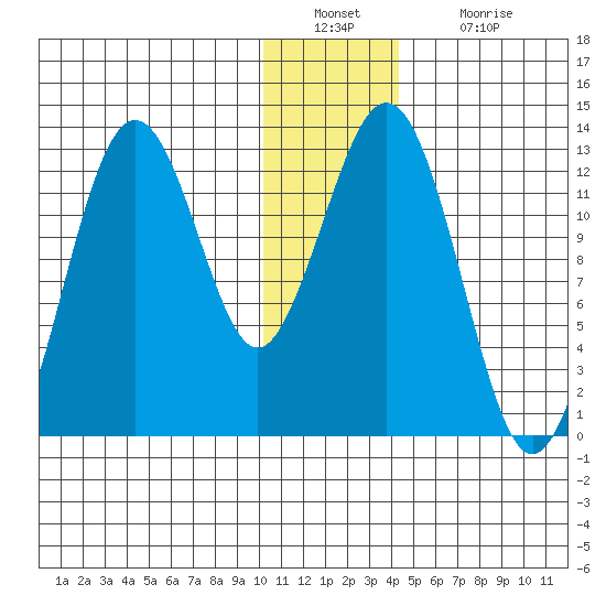 Iliamna Bay tide chart for Friday, December 29, 2023