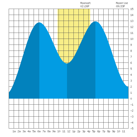 Iliamna Bay tide chart for Saturday, December 2, 2023