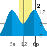 Iliamna Bay tide chart for Saturday, December 2, 2023