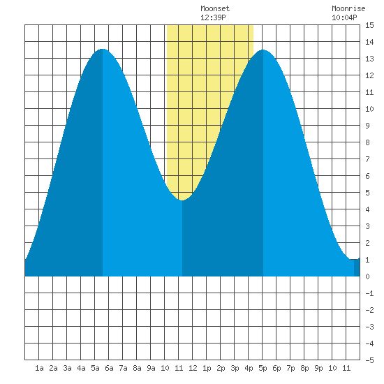 Iliamna Bay tide chart for Sunday, December 31, 2023