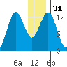 Iliamna Bay tide chart for Sunday, December 31, 2023