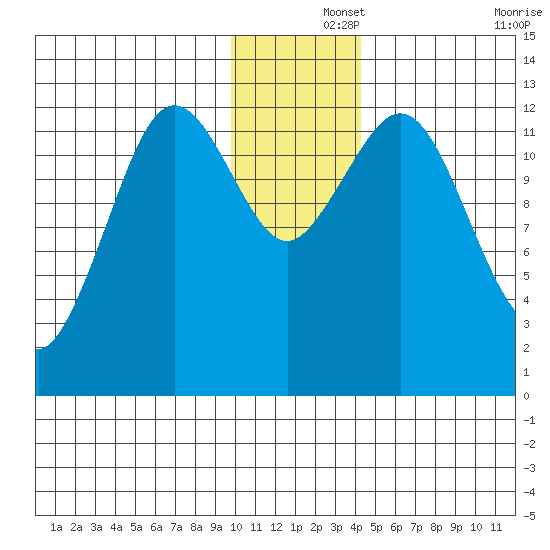 Iliamna Bay tide chart for Sunday, December 3, 2023
