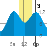 Iliamna Bay tide chart for Sunday, December 3, 2023
