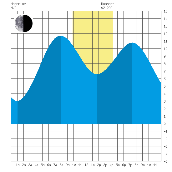 Iliamna Bay tide chart for Monday, December 4, 2023