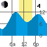 Iliamna Bay tide chart for Monday, December 4, 2023