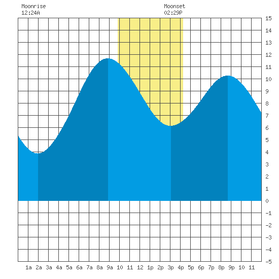 Iliamna Bay tide chart for Tuesday, December 5, 2023