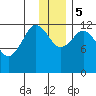 Iliamna Bay tide chart for Tuesday, December 5, 2023